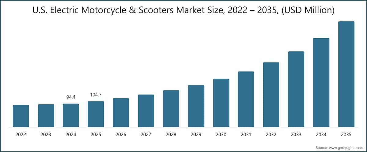 U.S. Electric Motorcycle & Scooters Market Size, 2022 – 2035, (USD Million)