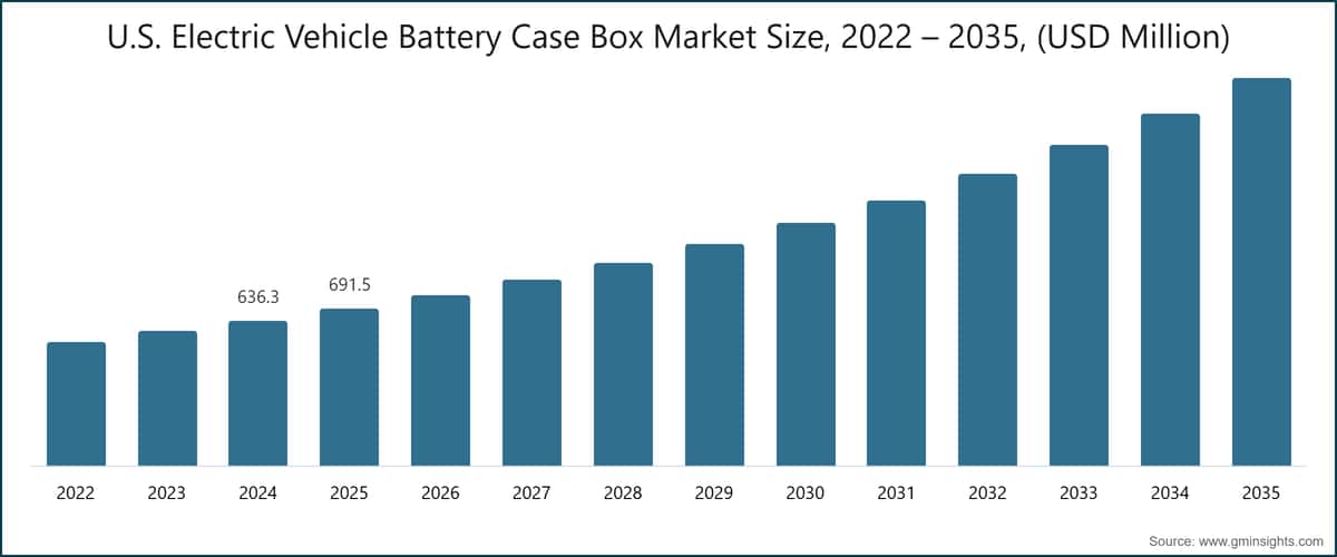 U.S. Electric Vehicle Battery Case Box Market Size, 2022 – 2035, (USD Million)