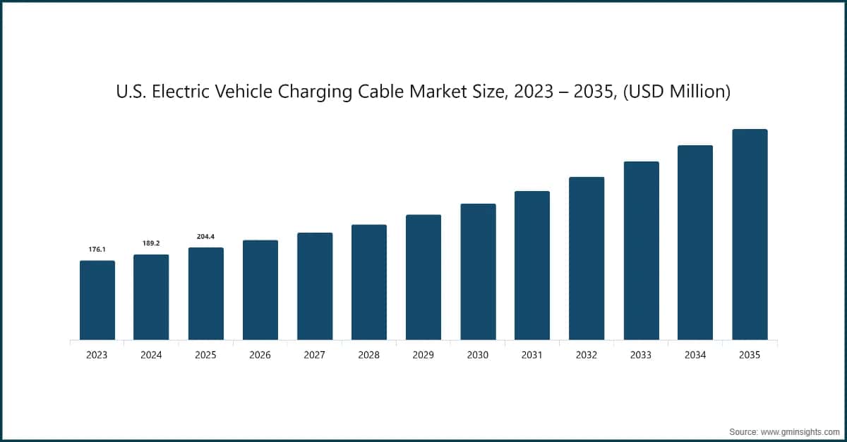 Dimensione del mercato dei cavi di ricarica per veicoli elettrici negli Stati Uniti, 2023 – 2035 (milioni di dollari USA)