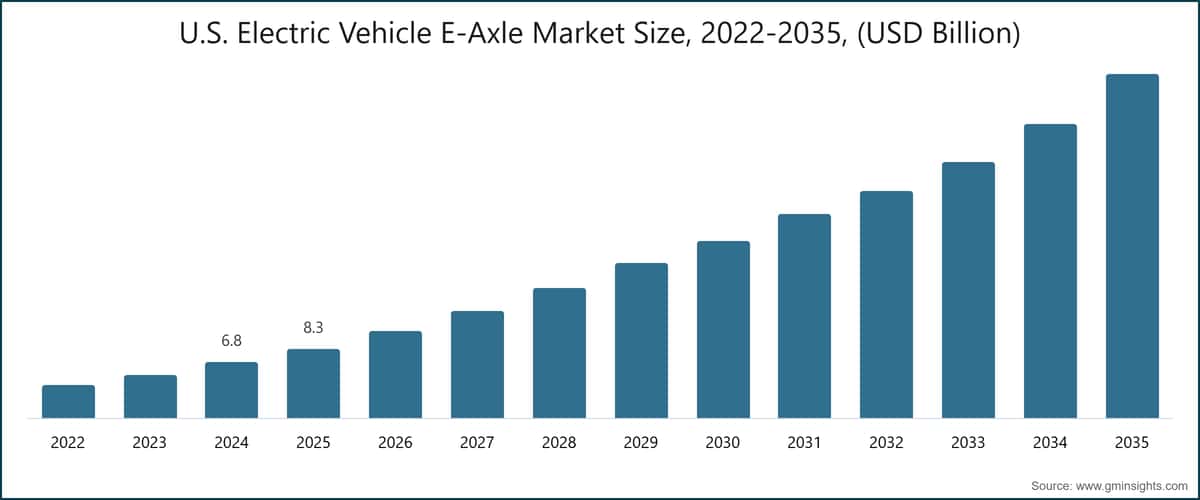 미국 전기차 e-액슬 시장 규모, 2022~2035년(10억 미국 달러)