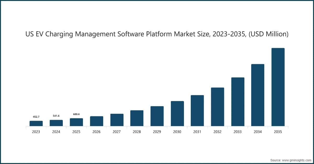 Dimensione del mercato statunitense delle piattaforme software per la gestione della ricarica dei veicoli elettrici, 2023–2035 (milioni di dollari USA)