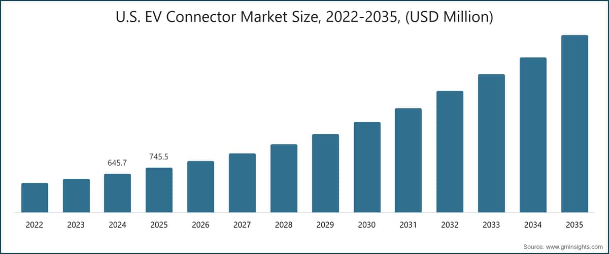 Dimensione del mercato dei connettori per veicoli elettrici negli Stati Uniti, 2022–2035 (milioni di dollari USA)