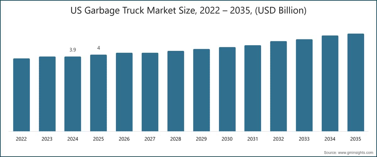 Marktgröße des US-amerikanischen Müllfahrzeugmarktes, 2022 – 2035 (USD Milliarden)