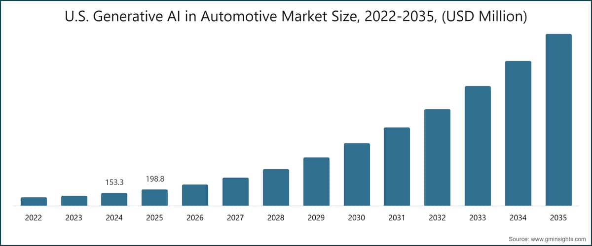 U.S. Generative AI in Automotive Market Size, 2022-2035, (USD Million)