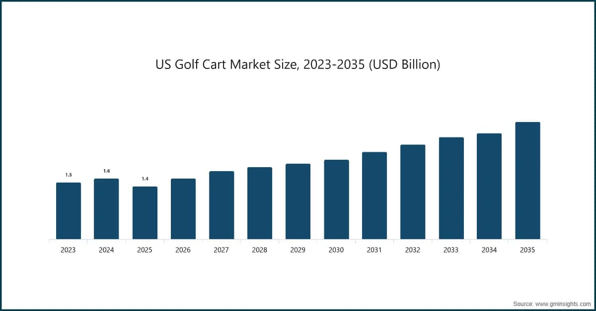 Taille du marché américain des voiturettes de golf, 2023–2035 (milliards USD)