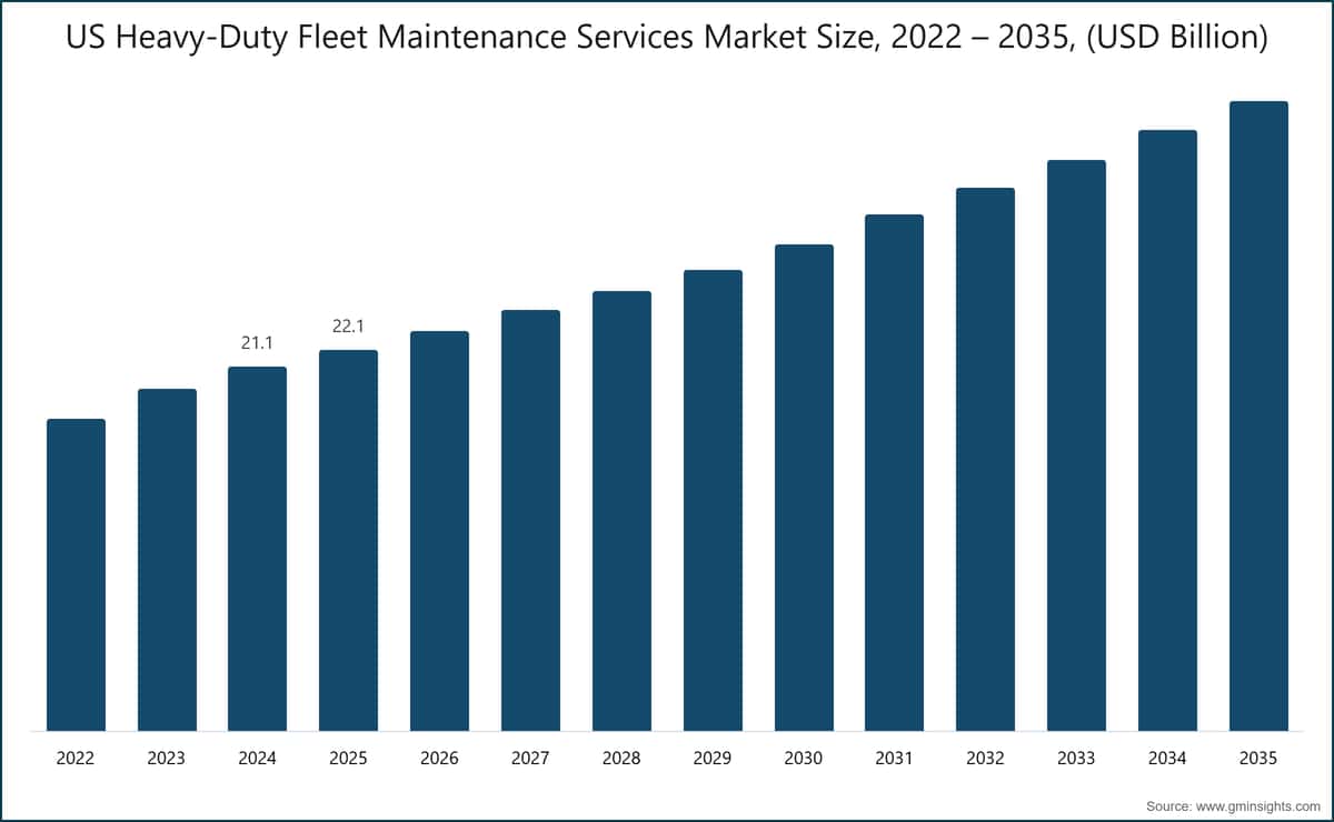 US Heavy-Duty Fleet Maintenance Services Market Size, 2022 – 2035, (USD Billion)