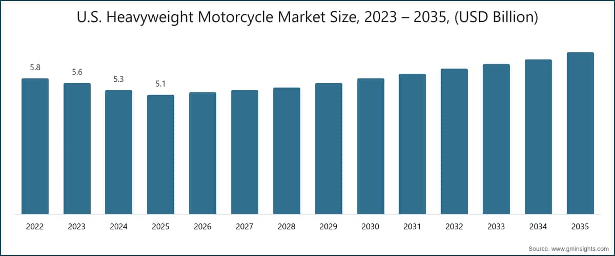 차트: 미국 대형 모터사이클 시장 규모, 2023~2035년(10억 미국 달러 단위)