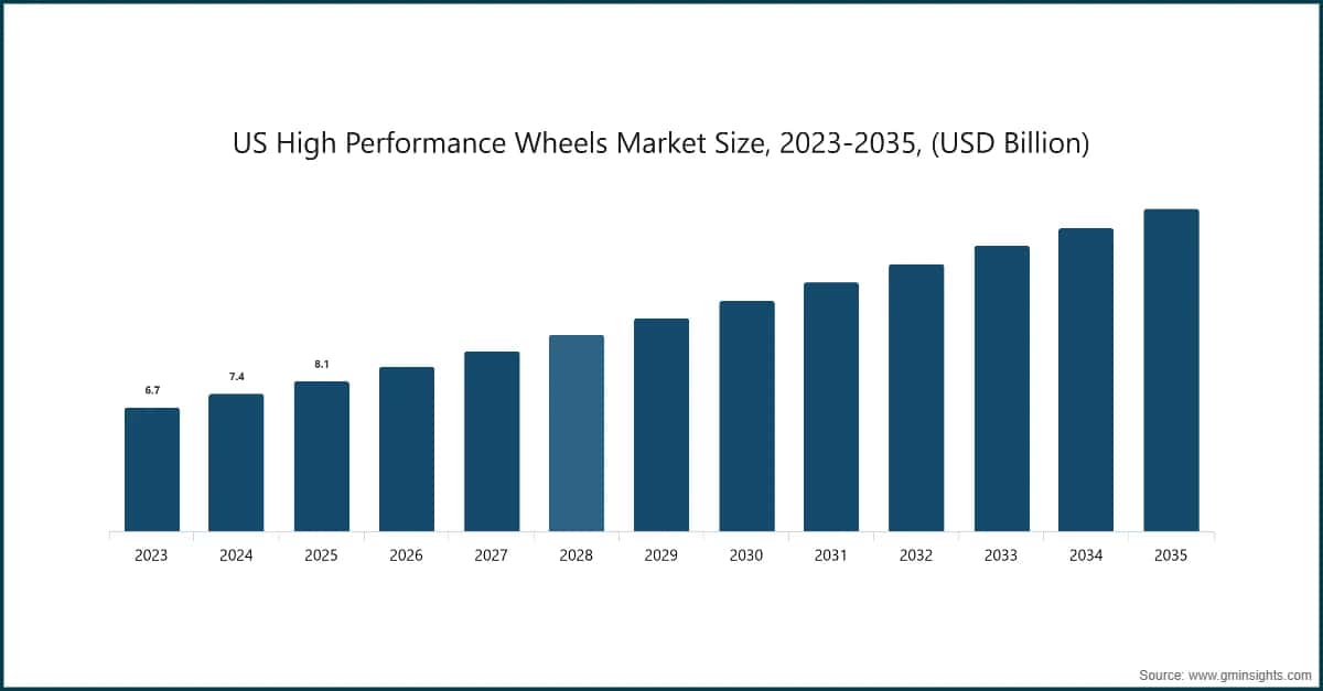 Tamaño del mercado de ruedas de alto rendimiento en Estados Unidos, 2023-2035 (miles de millones de USD)