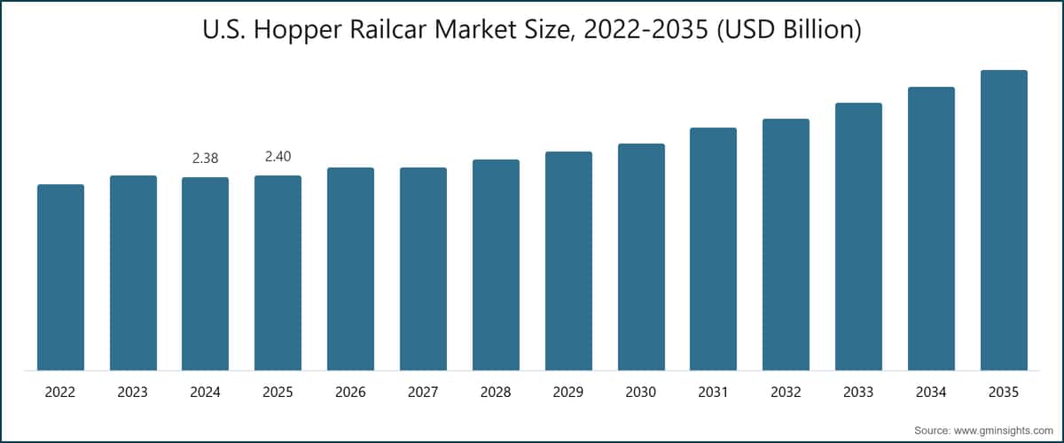 Dimensione del mercato statunitense dei carri ferroviari a tramoggia, 2022-2035 (miliardi di dollari USA)
