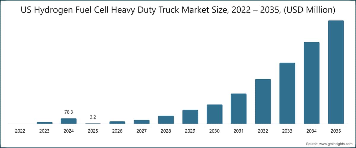 US-Markt für schwere Wasserstoff-Brennstoffzellen-Lastkraftwagen, Größe, 2022 – 2035, (USD Millionen)