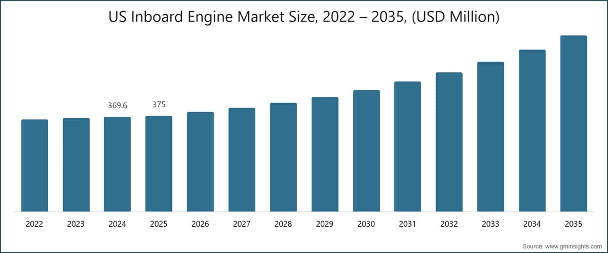美国船用内置发动机市场规模，2022～2035年（单位：百万美元）