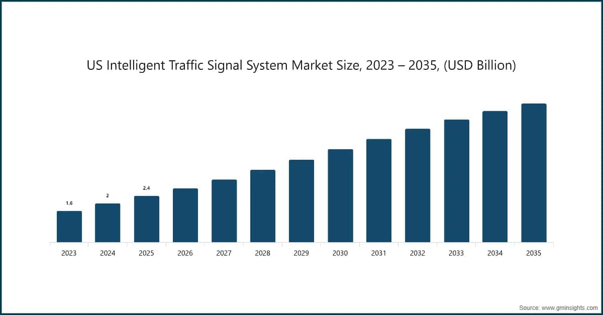 米国のインテリジェント交通信号システム市場規模、2023〜2035年（10億米ドル）
