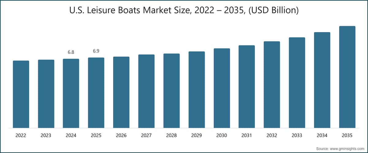 U.S. Leisure Boats Market Size, 2022 – 2035, (USD Billion)
