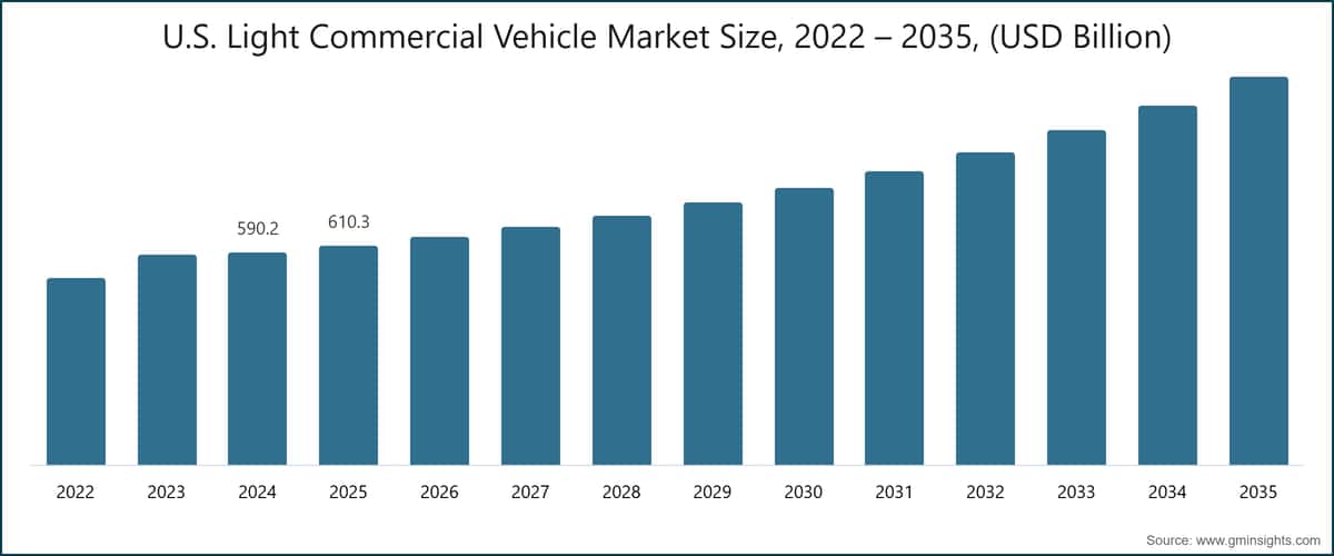 Marktgröße für leichte Nutzfahrzeuge in den USA, 2022–2035 (Milliarden USD)