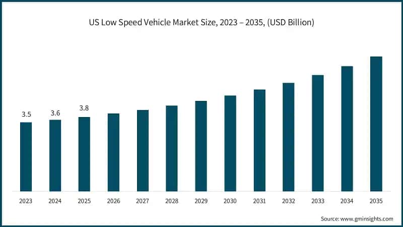 us-low-speed-vehicle-market-size-2026-2035