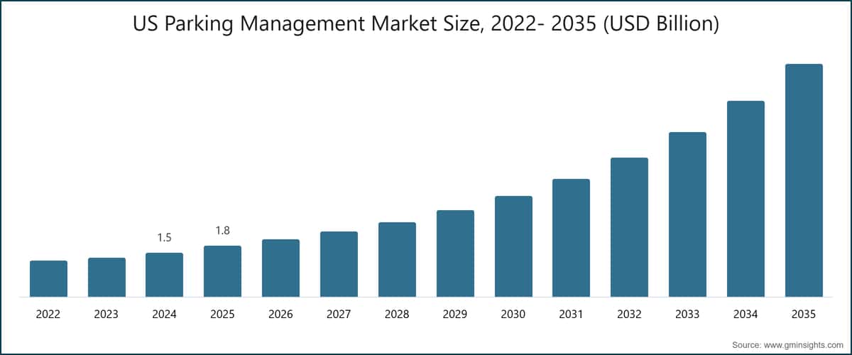US Parking Management Market Size, 2022- 2035 (USD Billion)