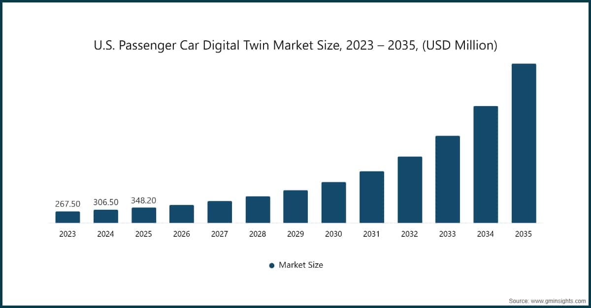 米国の乗用車デジタルツイン市場規模、2023〜2035年（百万米ドル）