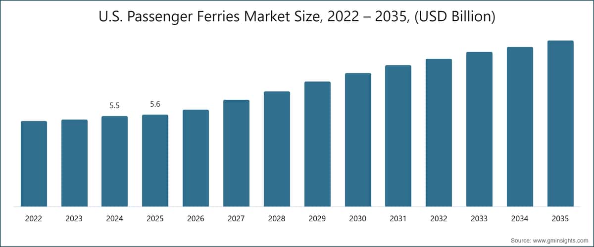 U.S. Passenger Ferries Market Size, 2022 – 2035, (USD Billion)