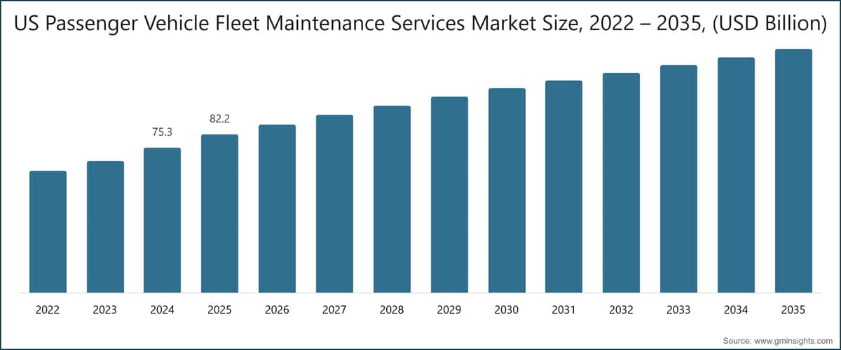 米国乗用車フリート整備サービス市場規模、2022〜2035年（10億米ドル）