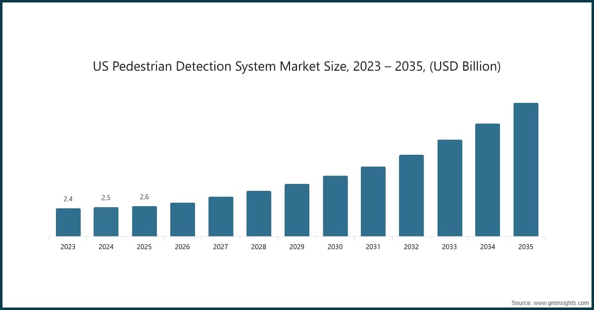 美国行人检测系统市场规模，2023～2035 年（十亿美元）