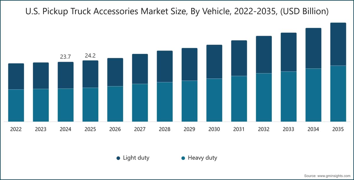 U.S. Pickup Truck Accessories Market Size, By Vehicle, 2022-2035, (USD Billion)
