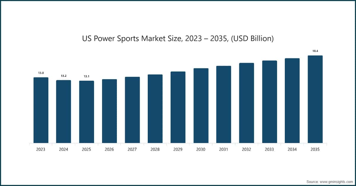 Dimensione del mercato dei powersport negli Stati Uniti, 2023 – 2035 (miliardi di dollari USA)