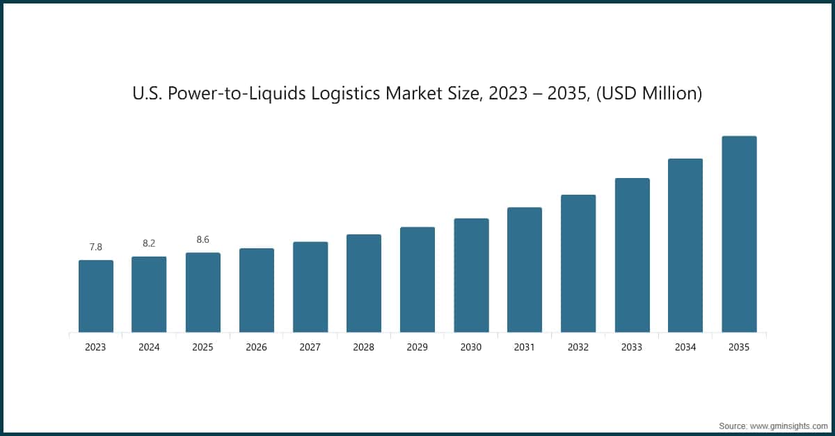 U.S. Power-to-Liquids Logistics Market Size, 2023 – 2035, (USD Million)