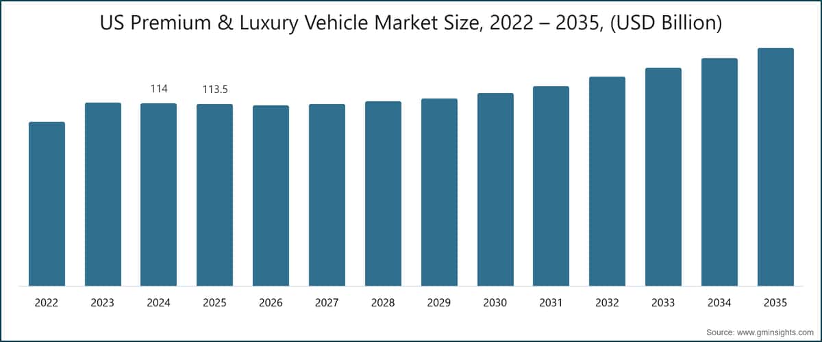 US Premium & Luxury Vehicle Market Size, 2022 – 2035, (USD Billion)