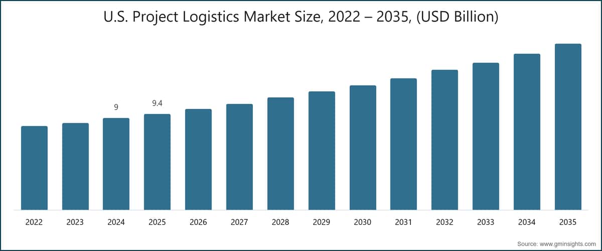 Dimensione del mercato della logistica di progetto negli Stati Uniti, 2022–2035 (miliardi di dollari USA)
