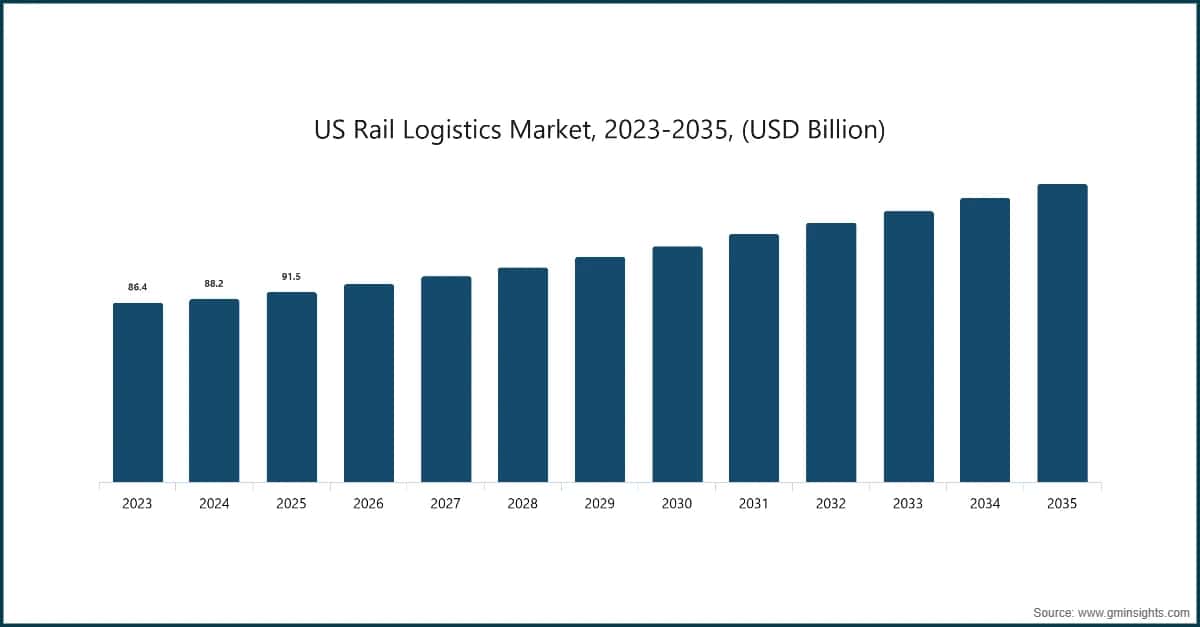 US Rail Logistics Market, 2023-2035, (USD Billion)