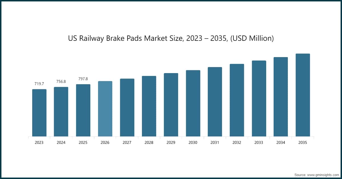 Tamaño del mercado estadounidense de pastillas de freno ferroviarias, 2023–2035 (millones de USD)