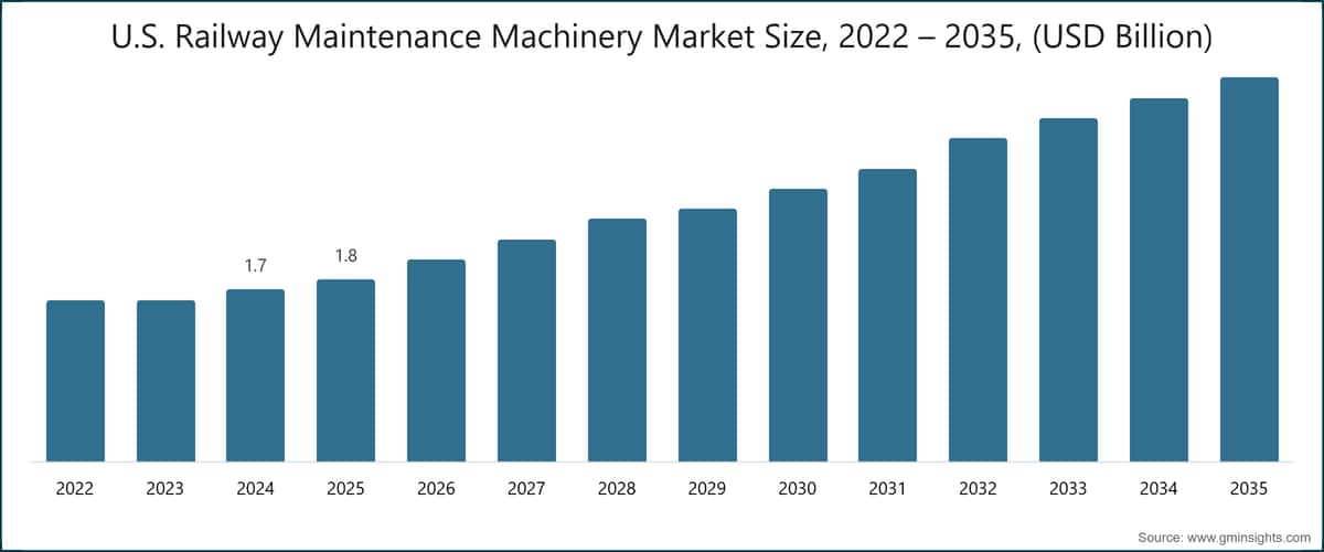 U.S. Railway Maintenance Machinery Market Size, 2022 – 2035, (USD Billion)