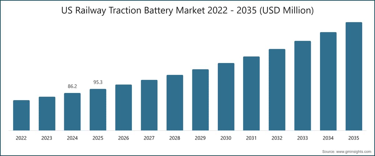 US Railway Traction Battery Market 2022 - 2035 (USD Million)