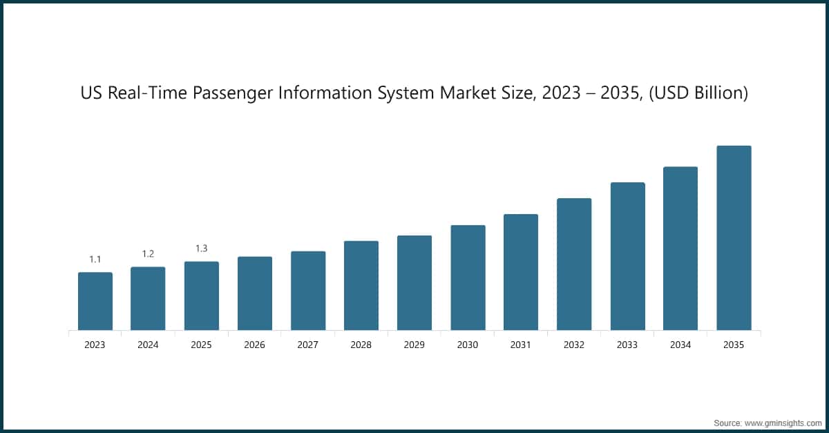 米国のリアルタイム旅客情報システム市場規模、2023〜2035年（10億米ドル単位）