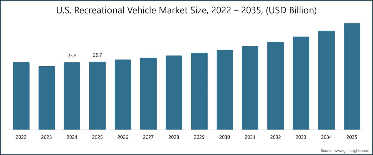 U.S. Recreational Vehicle Market Size, 2022 – 2035, (USD Billion)