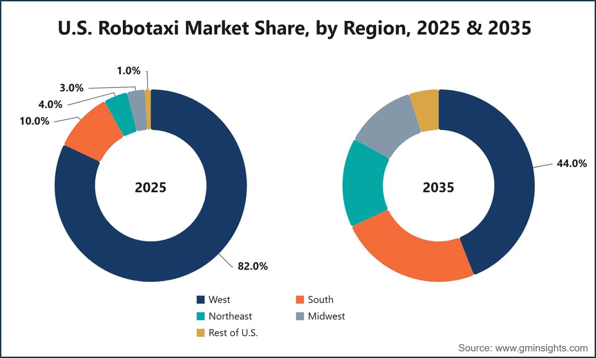 U.S. Robotaxi Market Share, by Region, 2025 & 2035