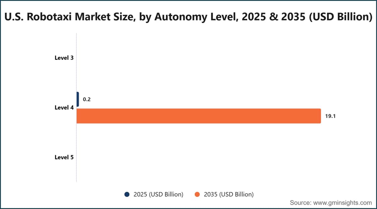 U.S. Robotaxi Market Size, by Autonomy Level, 2025 & 2035 (USD Billion)