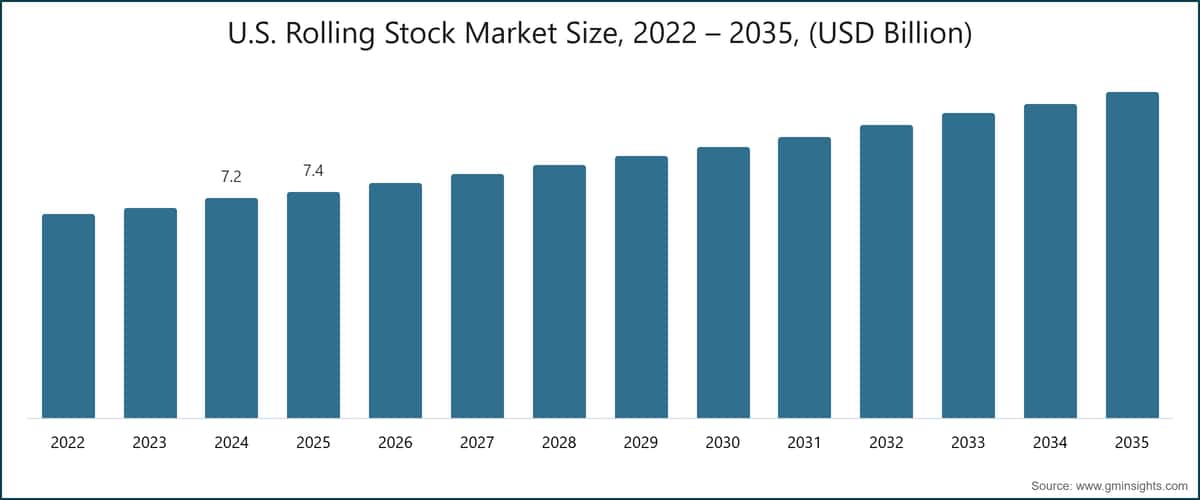 Chart: U.S. Rolling Stock Market Size, 2022 – 2035, (USD Billion)