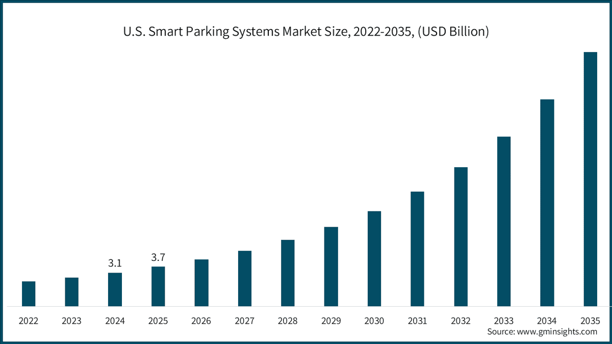 U.S. Smart Parking Systems Market Size, 2022-2035, (USD Billion)