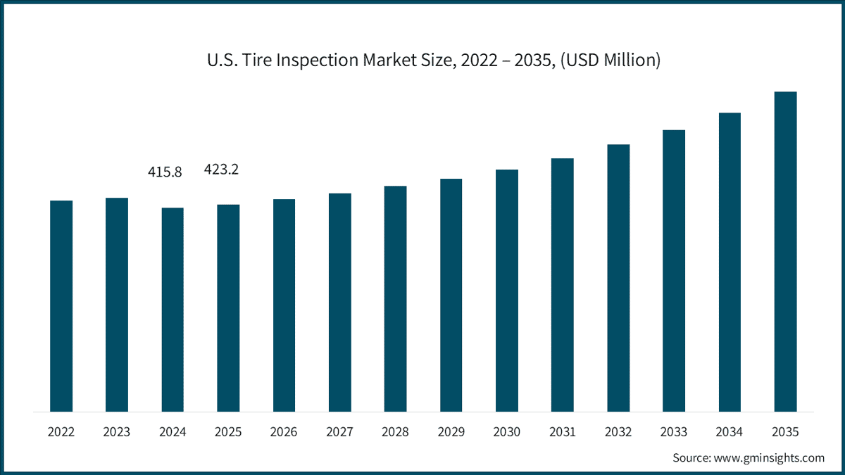 Tamaño del mercado estadounidense de inspección de neumáticos, 2022–2035 (millones de USD)
