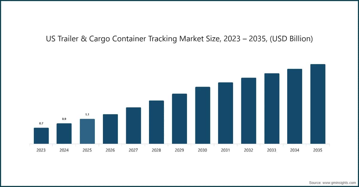 Marktgröße des US-Marktes für das Tracking von Anhängern und Frachtcontainern, 2023 – 2035 (Milliarden USD)