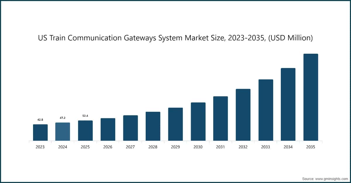 US Train Communication Gateways System Market Size, 2023-2035, (USD Million)