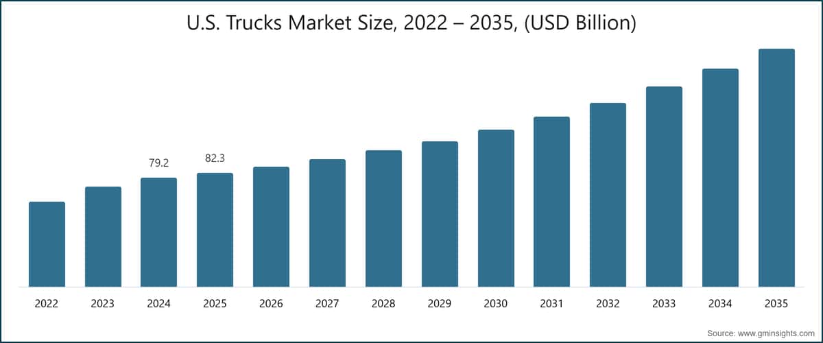 U.S. Trucks Market Size, 2022 – 2035, (USD Billion)