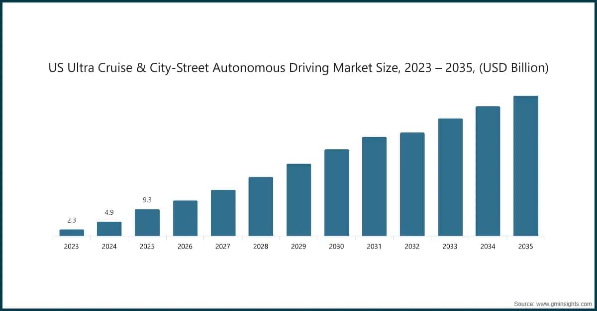 Marktgröße für Ultra-Cruise und autonomes Fahren auf Stadtstraßen in den USA 2023–2035, Mrd. USD