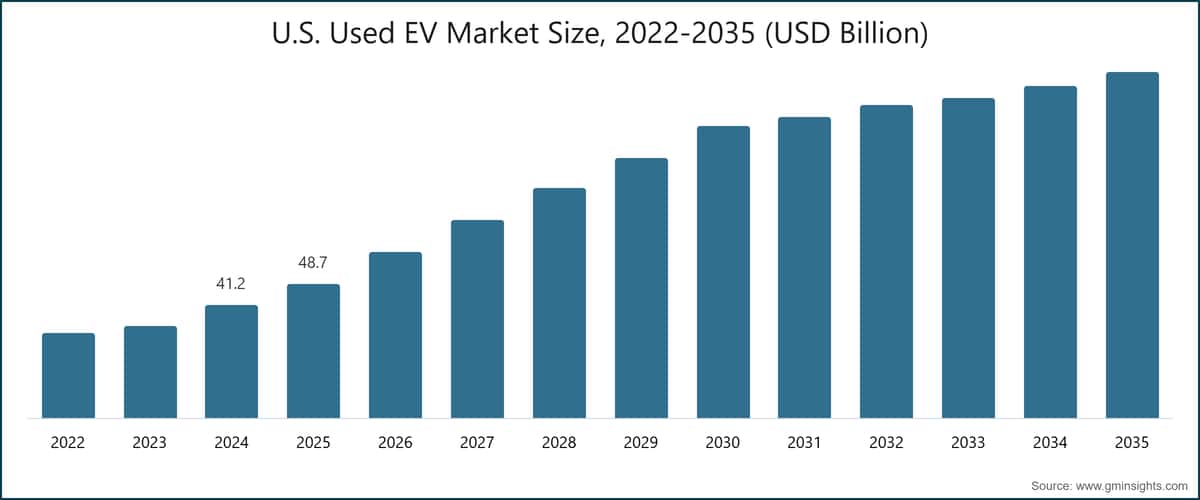 Marktgröße für gebrauchte Elektrofahrzeuge in den USA, 2022–2035 (Milliarden USD)
