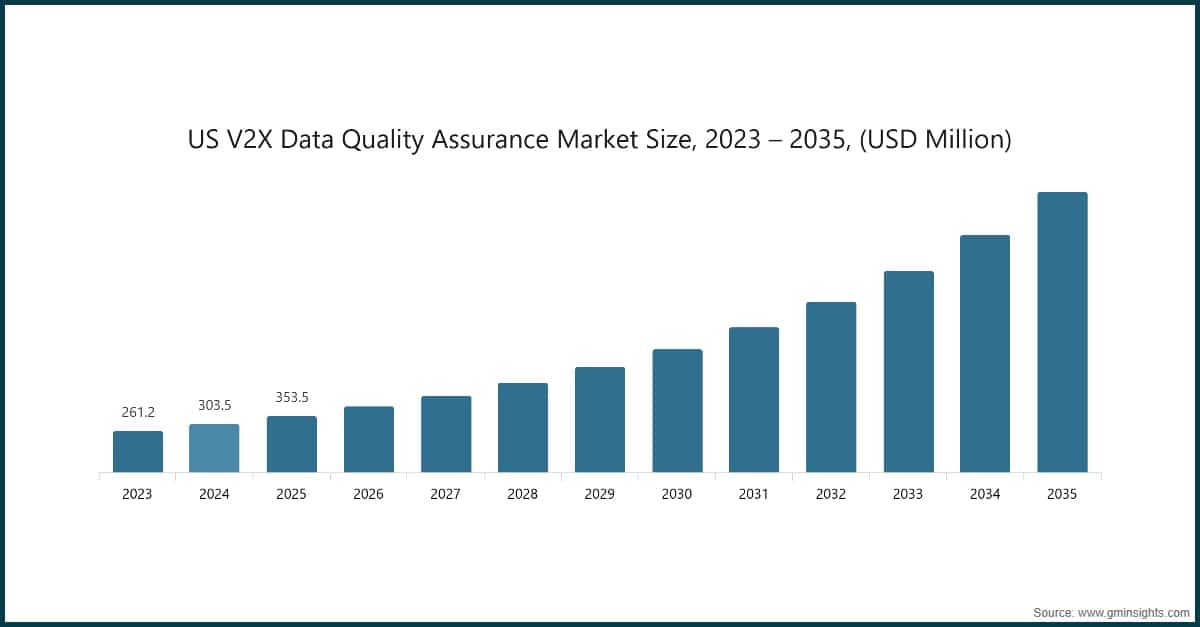 US V2X Data Quality Assurance Market Size, 2023 - 2035 (USD Billion)