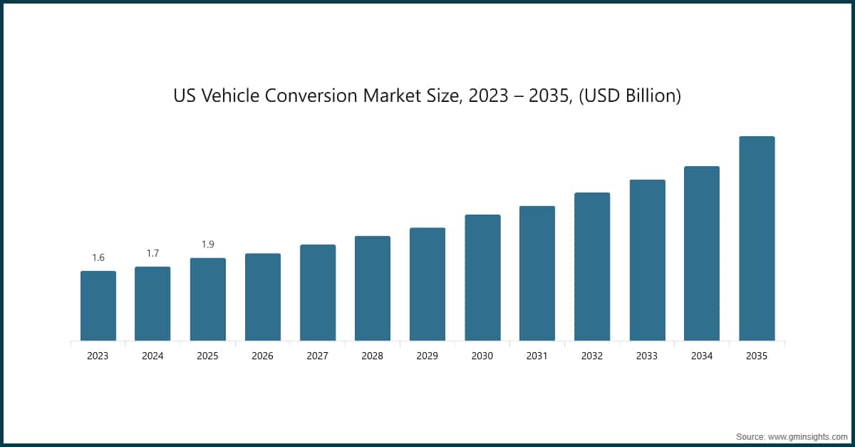 Dimensione del mercato statunitense della conversione dei veicoli, 2023–2035 (miliardi di dollari USA)