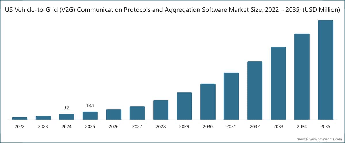 US Vehicle-to-Grid (V2G) Communication Protocols and Aggregation Software Market Size, 2022 – 2035, (USD Million)