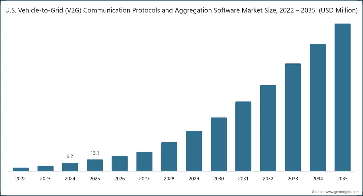 Dimensione del mercato statunitense dei protocolli di comunicazione Vehicle-to-Grid (V2G) e del software di aggregazione, 2022–2035 (milioni di dollari USA)