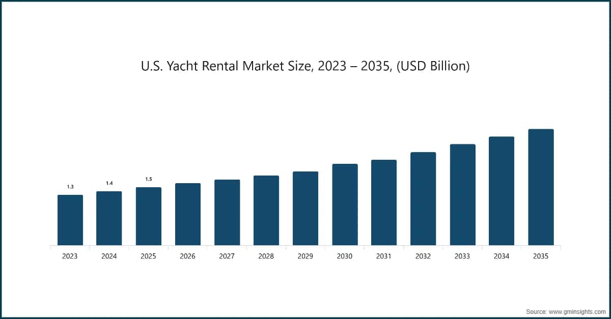 Dimensione del mercato del noleggio di yacht negli Stati Uniti, 2023–2035, (miliardi di dollari USA)